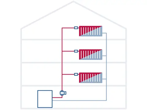 Schets met situatie na waterzijdig inregelen met gelijk verwarmde radiatoren