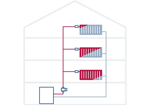 Schets die toont dat radiatoren dicht bij CV ketel warm worden maar veraf koel blijven