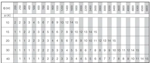 Tabel met benodigde debiet voor verschillende radiatorgroottes en gewenste temperatuurverschillen